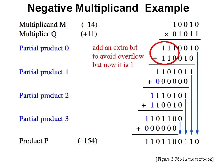 Negative Multiplicand Example add an extra bit to avoid overflow but now it is