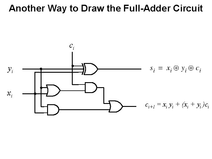 Another Way to Draw the Full-Adder Circuit ci yi xi ci+1 = xi yi