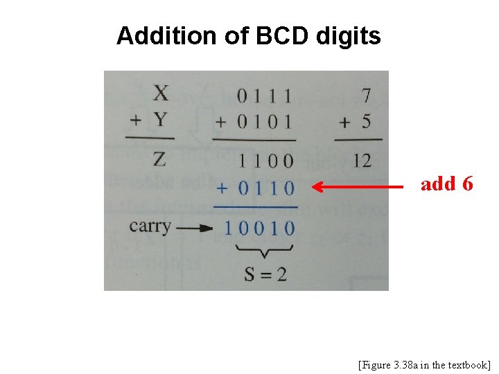 Addition of BCD digits add 6 [Figure 3. 38 a in the textbook] 