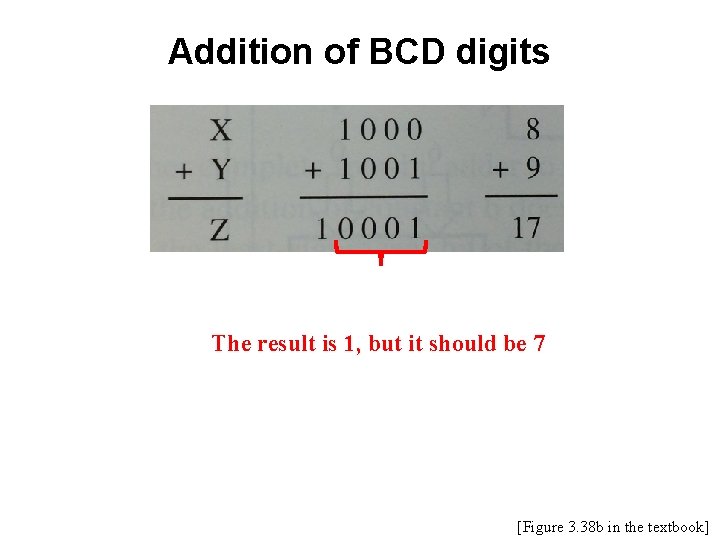 Addition of BCD digits The result is 1, but it should be 7 [Figure