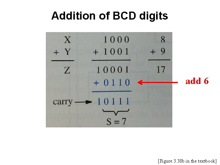 Addition of BCD digits add 6 [Figure 3. 38 b in the textbook] 