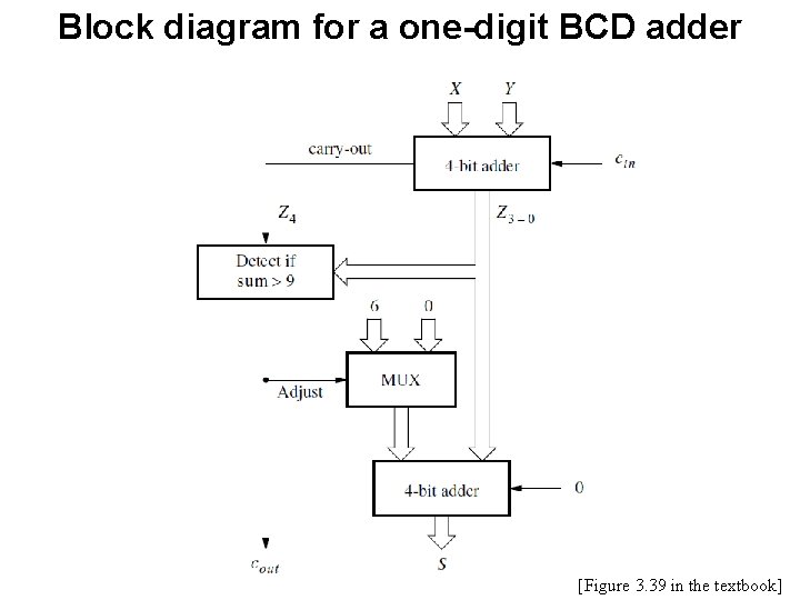 Block diagram for a one-digit BCD adder [Figure 3. 39 in the textbook] 