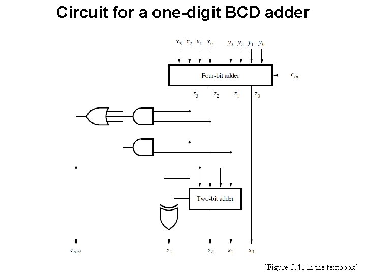 Circuit for a one-digit BCD adder [Figure 3. 41 in the textbook] 