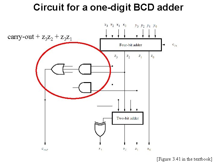 Circuit for a one-digit BCD adder carry-out + z 3 z 2 + z