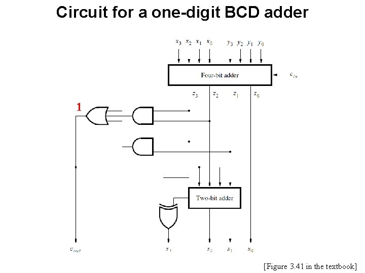 Circuit for a one-digit BCD adder 1 [Figure 3. 41 in the textbook] 