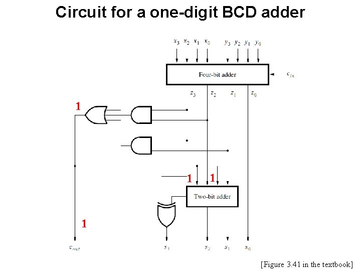 Circuit for a one-digit BCD adder 1 1 [Figure 3. 41 in the textbook]