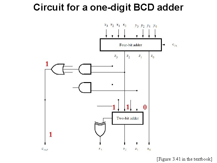Circuit for a one-digit BCD adder 1 1 1 0 1 [Figure 3. 41