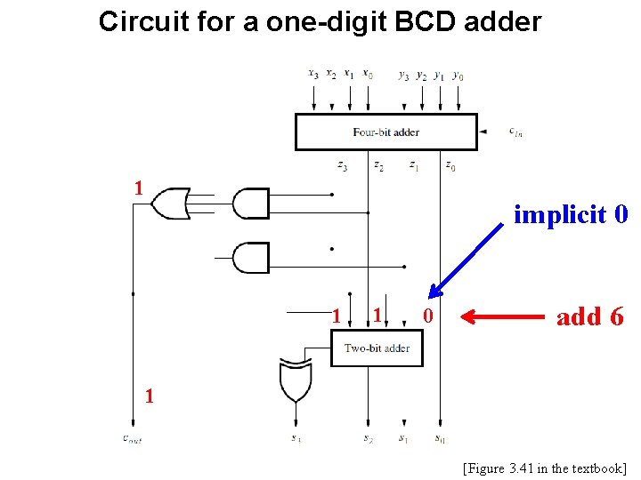 Circuit for a one-digit BCD adder 1 implicit 0 1 1 0 add 6