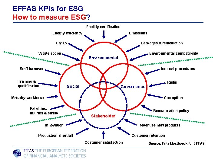 EFFAS KPIs for ESG How to measure ESG? Facility certification Energy efficiency Emissions Cap.