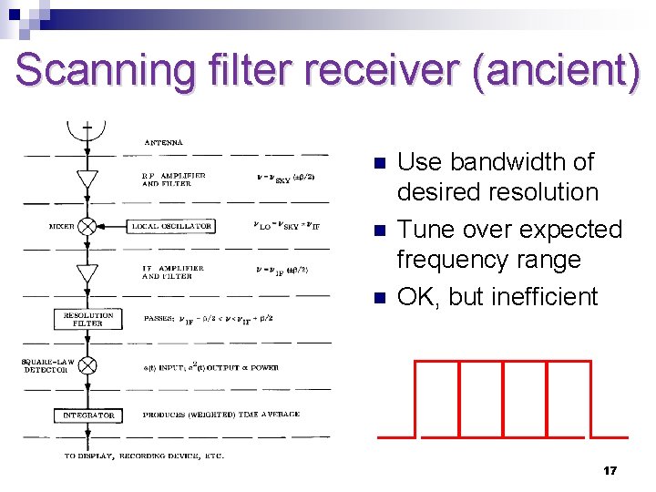 Scanning filter receiver (ancient) n n n Use bandwidth of desired resolution Tune over