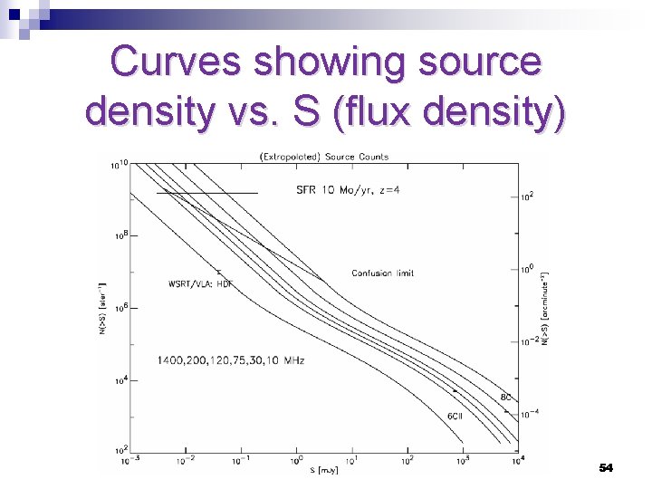 Curves showing source density vs. S (flux density) 54 