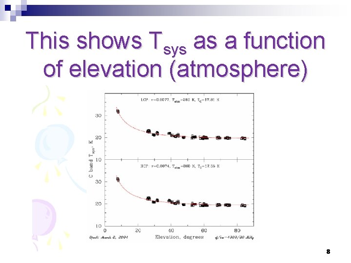 This shows Tsys as a function of elevation (atmosphere) 8 