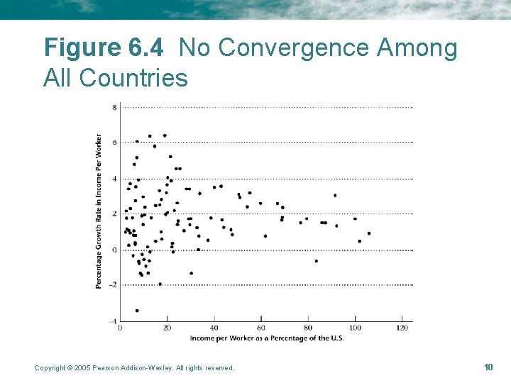 Figure 6. 4 No Convergence Among All Countries Copyright © 2005 Pearson Addison-Wesley. All