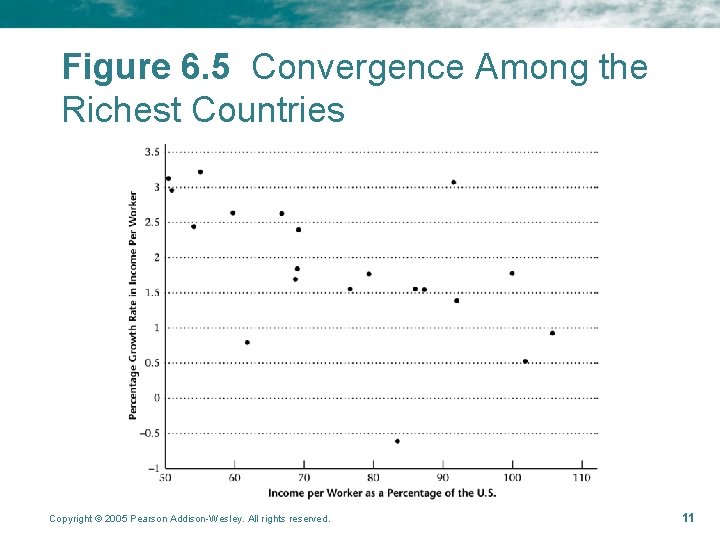 Figure 6. 5 Convergence Among the Richest Countries Copyright © 2005 Pearson Addison-Wesley. All