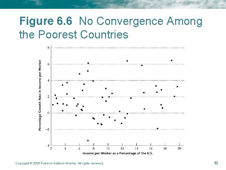 Figure 6. 6 No Convergence Among the Poorest Countries Copyright © 2005 Pearson Addison-Wesley.