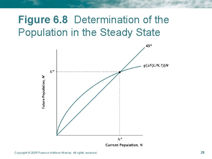 Figure 6. 8 Determination of the Population in the Steady State Copyright © 2005