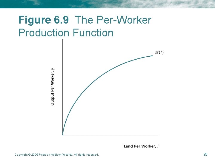 Figure 6. 9 The Per-Worker Production Function Copyright © 2005 Pearson Addison-Wesley. All rights