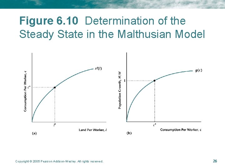 Figure 6. 10 Determination of the Steady State in the Malthusian Model Copyright ©