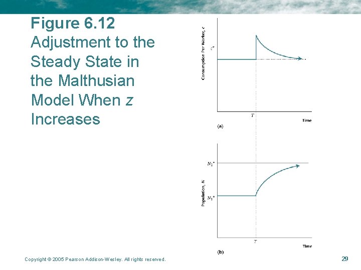 Figure 6. 12 Adjustment to the Steady State in the Malthusian Model When z