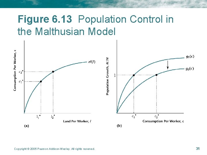 Figure 6. 13 Population Control in the Malthusian Model Copyright © 2005 Pearson Addison-Wesley.