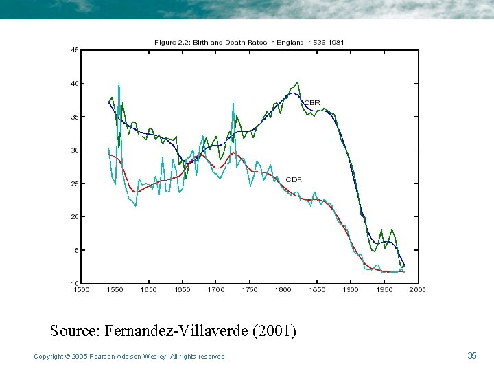 Source: Fernandez-Villaverde (2001) Copyright © 2005 Pearson Addison-Wesley. All rights reserved. 35 