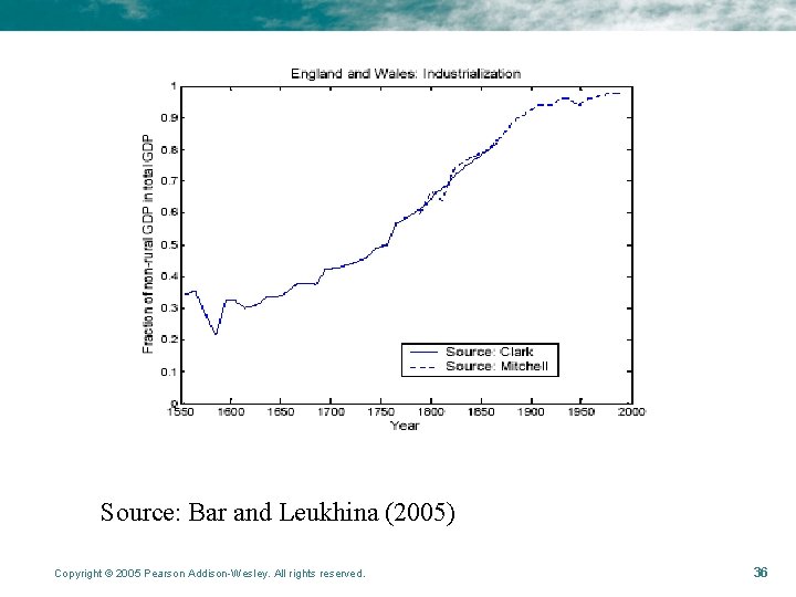 Source: Bar and Leukhina (2005) Copyright © 2005 Pearson Addison-Wesley. All rights reserved. 36