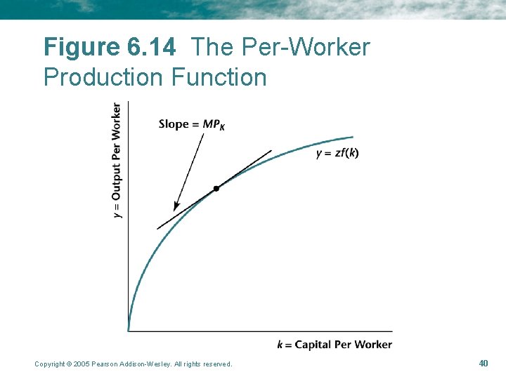 Figure 6. 14 The Per-Worker Production Function Copyright © 2005 Pearson Addison-Wesley. All rights