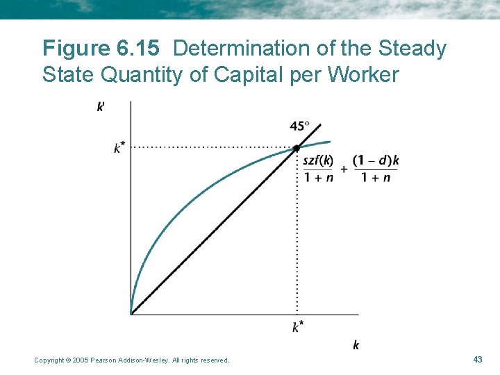 Figure 6. 15 Determination of the Steady State Quantity of Capital per Worker Copyright