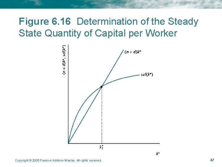 Figure 6. 16 Determination of the Steady State Quantity of Capital per Worker Copyright