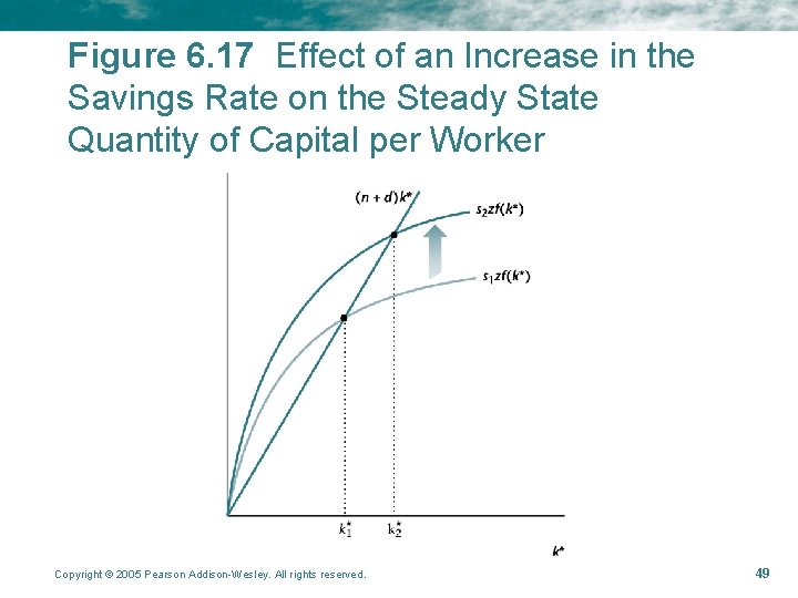 Figure 6. 17 Effect of an Increase in the Savings Rate on the Steady