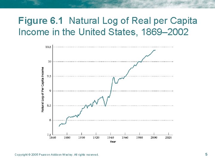 Figure 6. 1 Natural Log of Real per Capita Income in the United States,