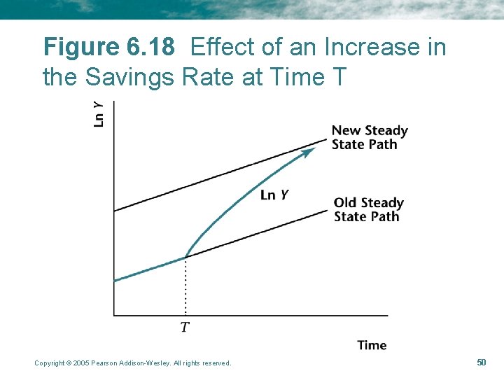 Figure 6. 18 Effect of an Increase in the Savings Rate at Time T