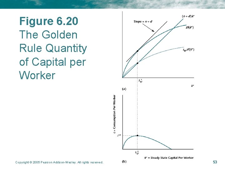 Figure 6. 20 The Golden Rule Quantity of Capital per Worker Copyright © 2005