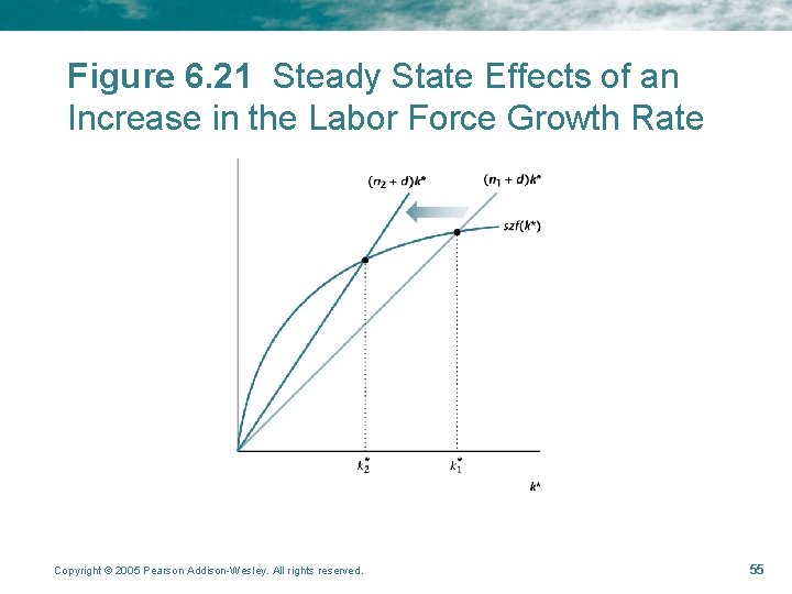 Figure 6. 21 Steady State Effects of an Increase in the Labor Force Growth