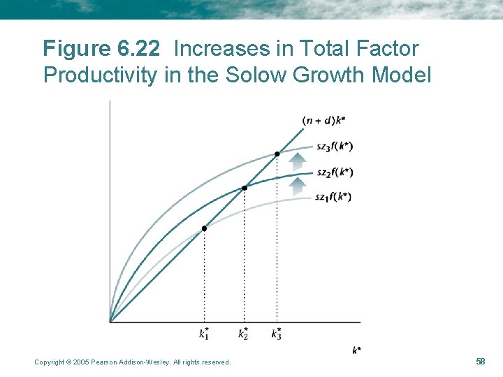 Figure 6. 22 Increases in Total Factor Productivity in the Solow Growth Model Copyright