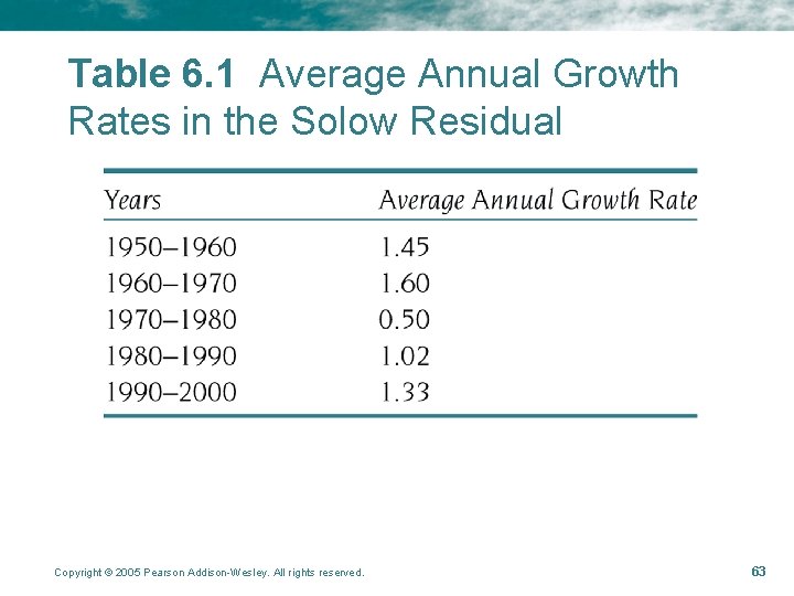 Table 6. 1 Average Annual Growth Rates in the Solow Residual Copyright © 2005