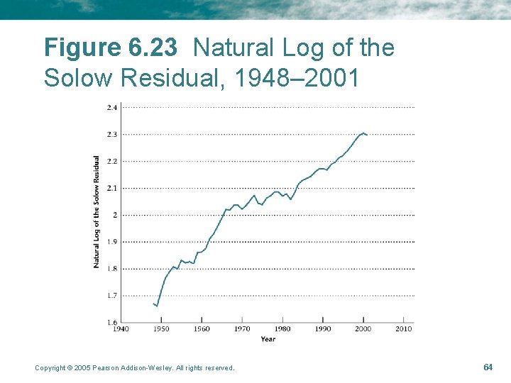 Figure 6. 23 Natural Log of the Solow Residual, 1948– 2001 Copyright © 2005