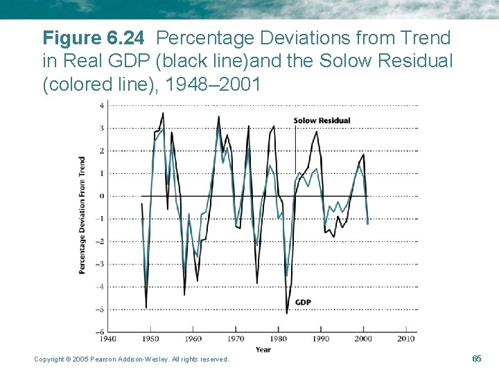 Figure 6. 24 Percentage Deviations from Trend in Real GDP (black line)and the Solow