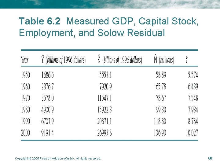 Table 6. 2 Measured GDP, Capital Stock, Employment, and Solow Residual Copyright © 2005