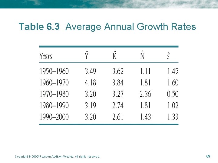 Table 6. 3 Average Annual Growth Rates Copyright © 2005 Pearson Addison-Wesley. All rights