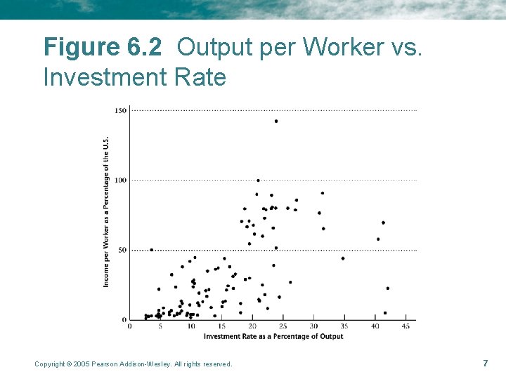 Figure 6. 2 Output per Worker vs. Investment Rate Copyright © 2005 Pearson Addison-Wesley.