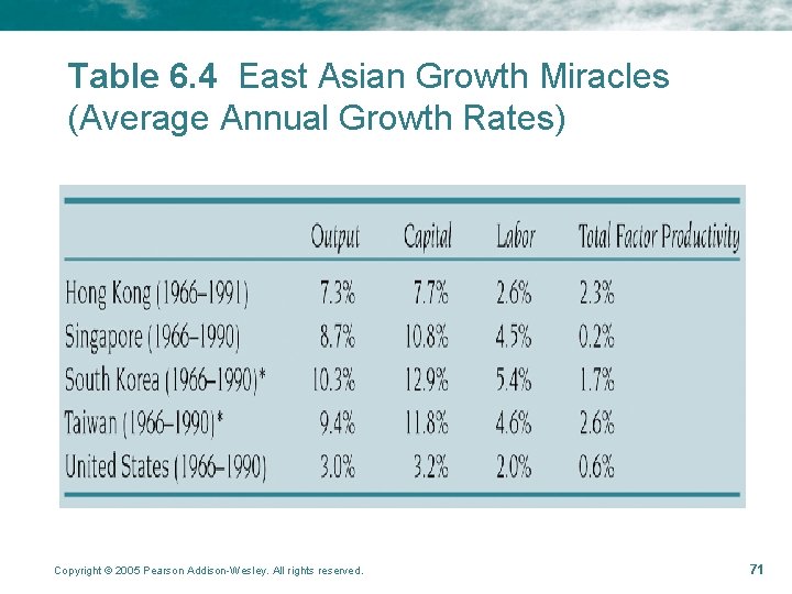 Table 6. 4 East Asian Growth Miracles (Average Annual Growth Rates) Copyright © 2005