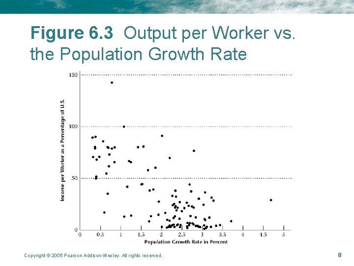 Figure 6. 3 Output per Worker vs. the Population Growth Rate Copyright © 2005