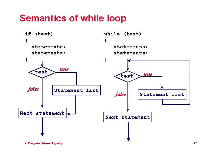 Semantics of while loop if (test) { statements; } test false while (test) { Semantics of while loop if (test) { statements; } test false while (test) {