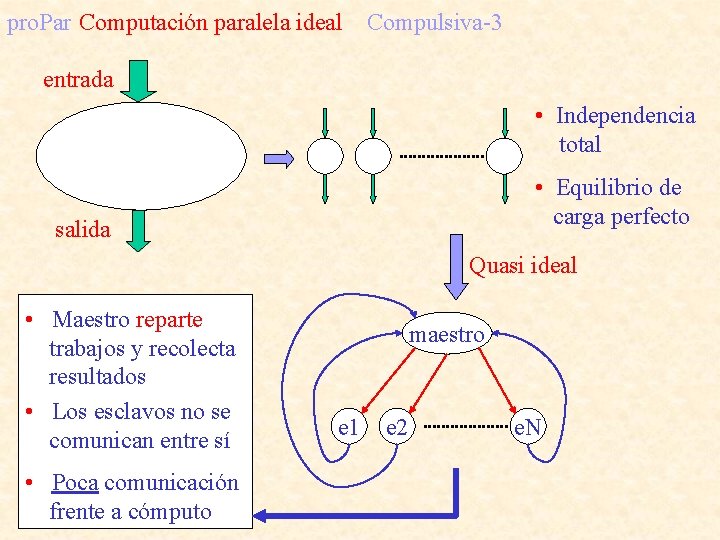 pro. Par Computación paralela ideal Compulsiva-3 entrada • Independencia total • Equilibrio de carga