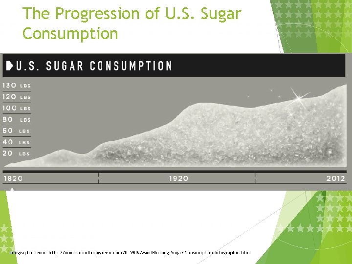 The Progression of U. S. Sugar Consumption Americans consume over 130 lbs of sugar