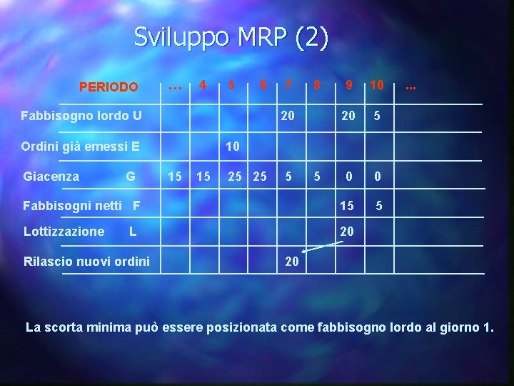 Sviluppo MRP (2) 9 10 20 5 0 0 Fabbisogni netti F 15 5