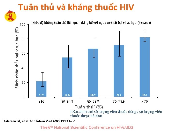 Tuân thủ và kháng thuốc HIV Bệnh nhân thất bại virus học (%) 100