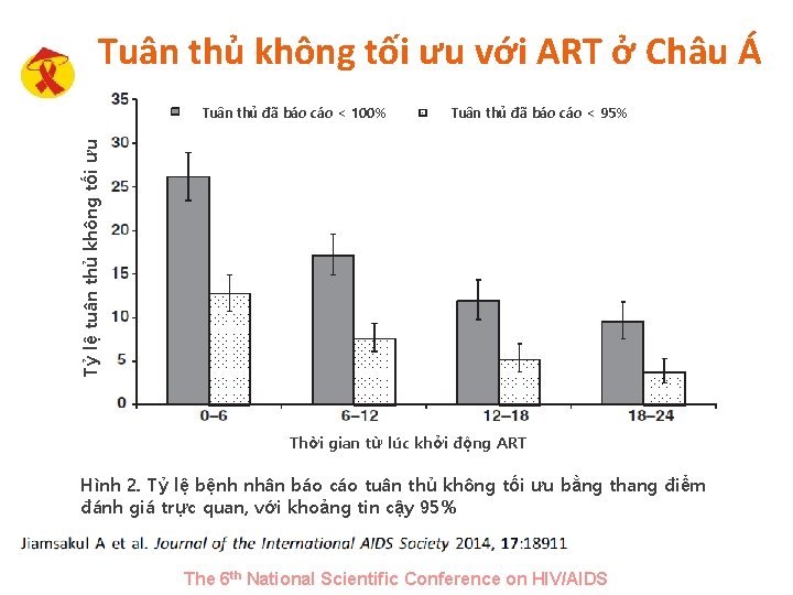 Tuân thủ không tối ưu với ART ở Châu Á Tuân thủ đã báo