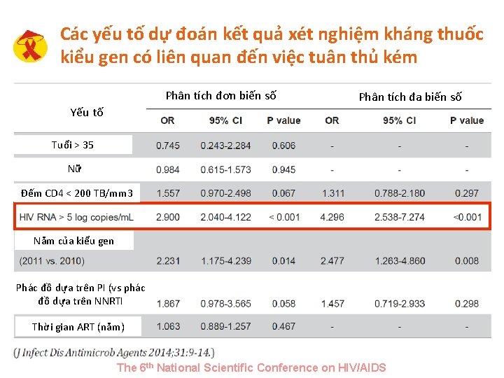 Các yếu tố dự đoán kết quả xét nghiệm kháng thuốc kiểu gen có